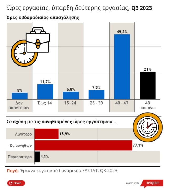 ΑΝΕΡΓΙΑ ΕΛΣΤΑΤ 2