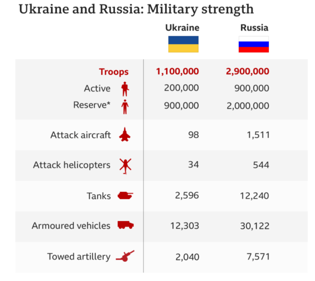 Πόσο στρατό, τανκς, ελικόπτερα και αεροσκάφη έχει η Ουκρανία- Τι μπορεί να κάνει απέναντι στην πολεμική μηχανή του Πούτιν