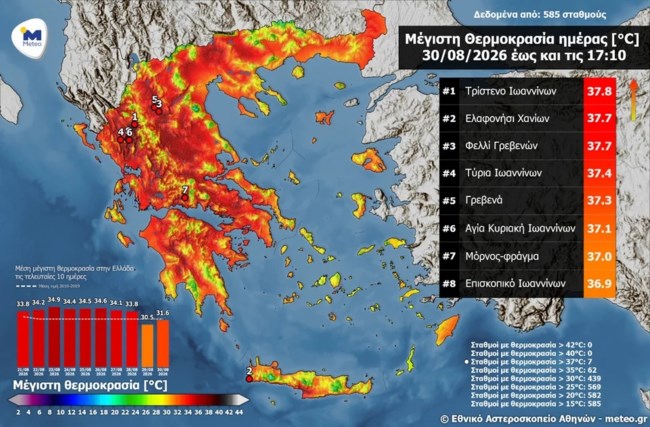 Καιρός: Η ζέστη επιμένει παρά τη μικρή πτώση του υδραργύρου - Σε ποιες περιοχές η θερμοκρασία ξεπέρασε τους 37℃