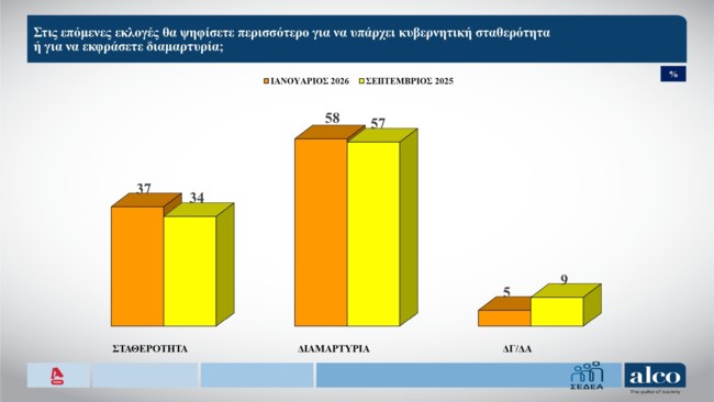 Δημοσκόπηση Alco: 6 στους 10 θα επιλέξουν ψήφο διαμαρτυρίας στις επόμενες εκλογές - Μεγάλη άνοδο στο "άλλο κόμμα"