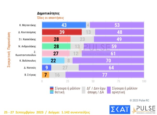 Δημοσκόπηση Pulse