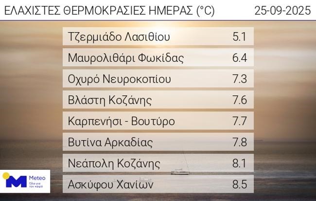 Meteo: Ποιες περιοχές "ξύπνησαν" σήμερα με μονοψήφιες θερμοκρασίες [πίνακας]