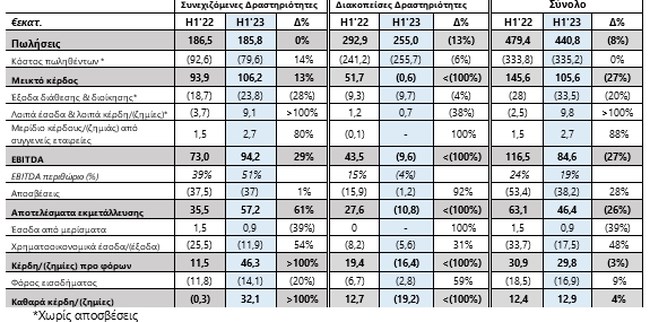 Τα βασικά οικονομικά μεγέθη Ομίλου ΕΛΛΑΚΤΩΡ A’ Εξαμήνου 2023