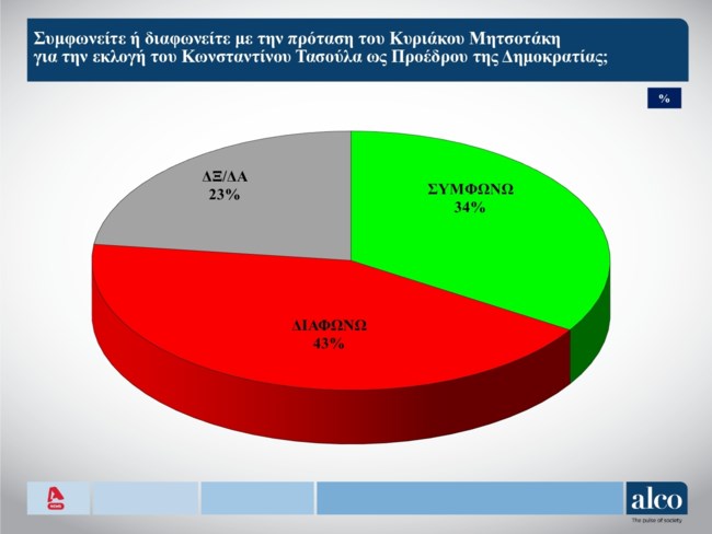 Δημοσκόπηση Alco