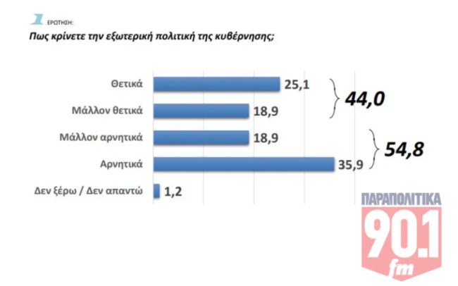 Δημοσκόπηση GPO: Μακρόν, Πούτιν, Τραμπ και Μελόνι οι πιο δημοφιλείς ξένοι ηγέτες στην Ελλάδα