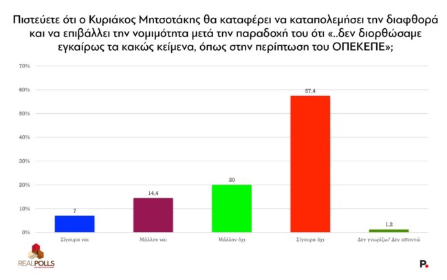 Real Polls