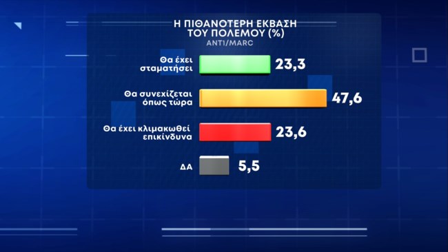 Δημοσκόπηση Marc