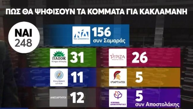 Κακλαμάνης ψήφοι