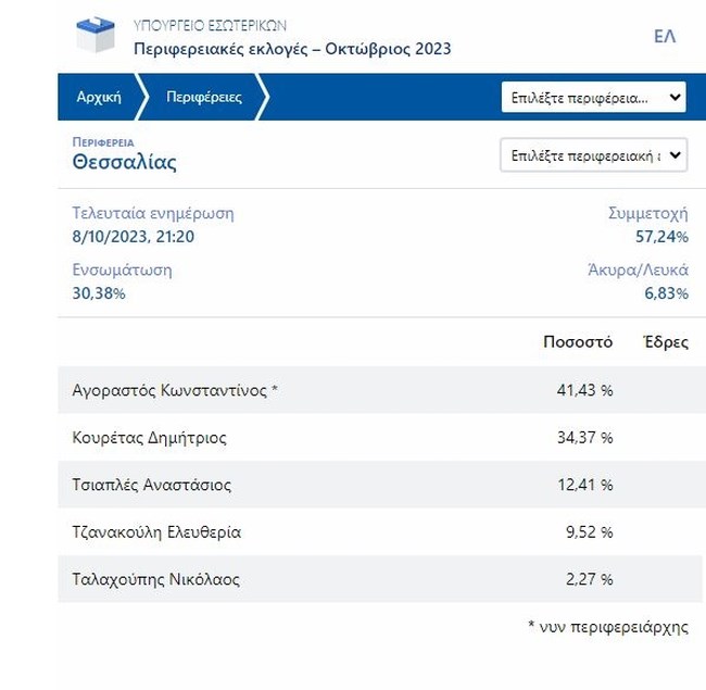 περιφερεια αγοραστοσ