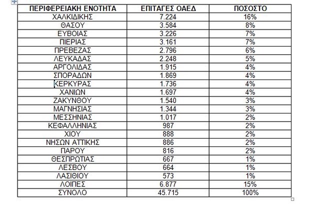 περιοχες