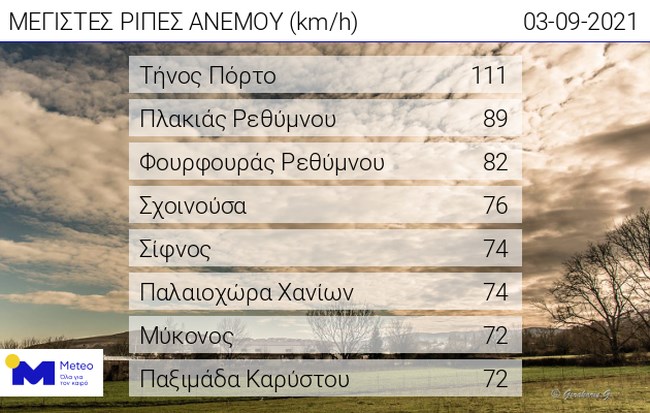 Meteo: Βοριάδες στο Αιγαίο - Τα 111 χλμ/ώρα έφτασε η ταχύτητα του ανέμου στην Τήνο