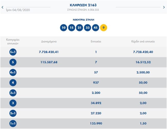 Τζόκερ κλήρωση 2163: Βρέθηκε νικητής - Αυτοί είναι οι τυχεροί αριθμοί