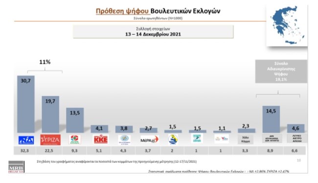 Τάσεις MRB: Εντυπωσιακή άνοδος του ΚΙΝΑΛ με 13,5% - Υψηλή δημοφιλία Ανδρουλάκη - Παίρνει ψήφους και από ΝΔ και ΣΥΡΙΖΑ