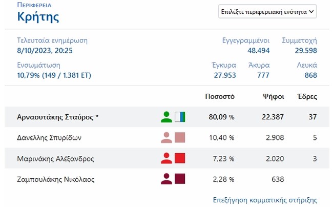 "Σκίζει" ο Αρναουτάκης στην Κρήτη με ποσοστά άνω του 80%- Στηρίχτηκε από Νέα Δημοκρατία και ΠΑΣΟΚ