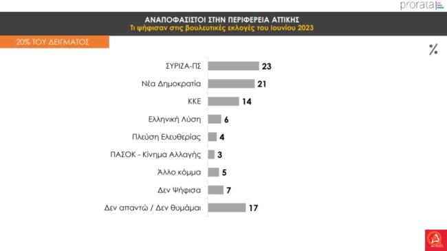 Δημοσκόπηση Prorata