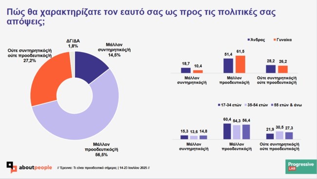 Έρευνα Progressive Lab: Τι είναι προοδευτικό σήμερα - Το προφίλ και οι απόψεις για κράτος, φορολογία, δικαιώματα
