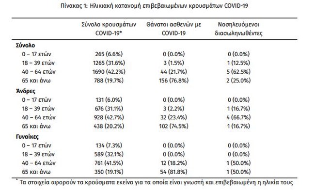 Η ηλικία των κρουσμάτων στις 28 Ιουλίου