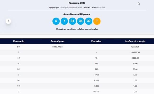 Κλήρωση Τζόκερ 15/1/2026: Οι τυχεροί αριθμοί για τα 11,9 εκατ. ευρώ