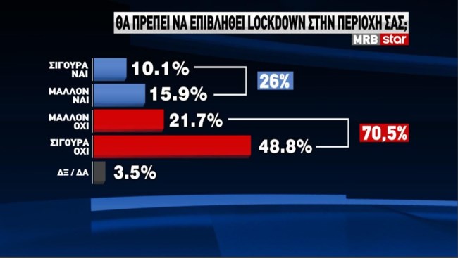 Κορονοϊός: Ηχηρό "όχι" των πολιτών σε νέο lockdown - Υπέρ της μάσκας η πλειοψηφία