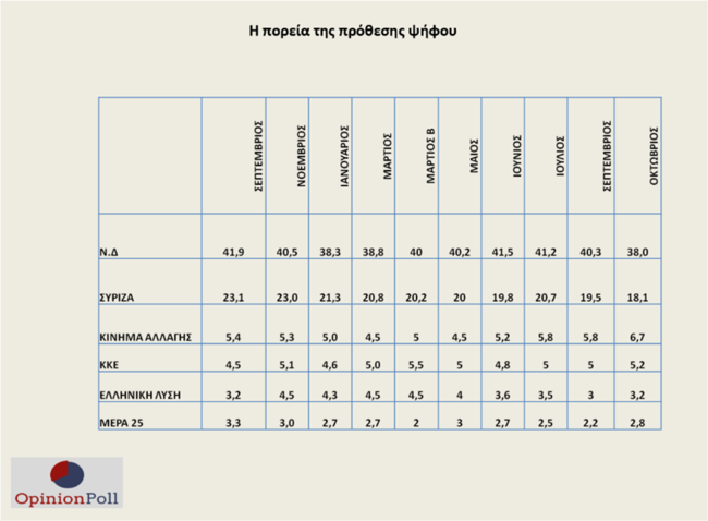 Κόμματα Δημοσκόπηση