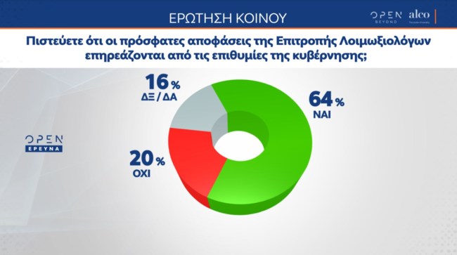 δημοσκοπηση επιτροπη