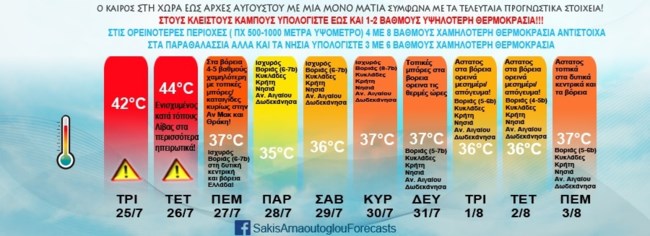 Καμπανάκι Αρναούτογλου για την Τετάρτη: Η πιο επικίνδυνη μέρα λόγω του καυτού λίβα - Η θερμοκρασία έως τις 3 Αυγούστου