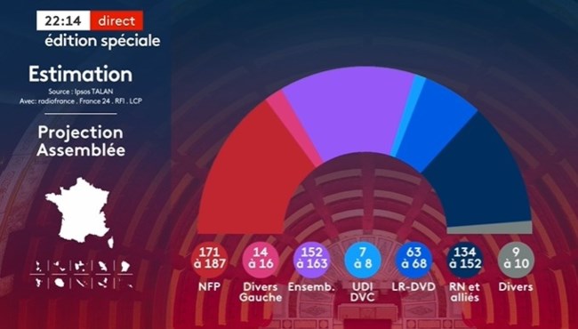 Η εκτίμηση για την κατανομή των εδρών δεν αλλάζει τη σειρά των παρατάξεων
