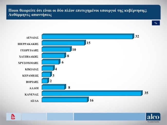 Δημοσκόπηση Alco