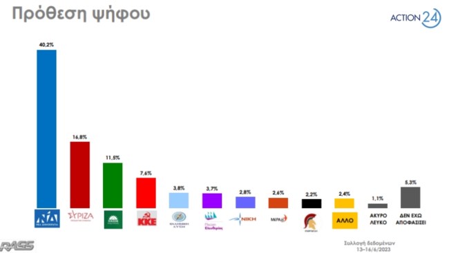 Δημοσκόπηση Rass