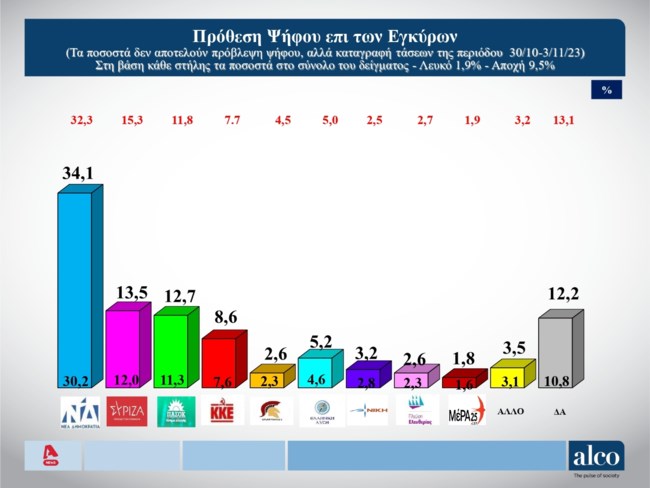 Δημοσκόπηση Αlco: 20,6% διαφορά η ΝΔ - Στο 13,5% ο ΣΥΡΙΖΑ του Κασσελάκη, μια ανάσα από τη δεύτερη θέση το ΠΑΣΟΚ