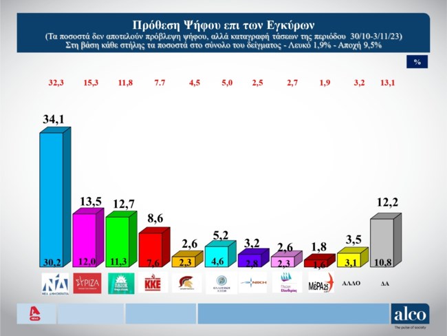 Δημοσκόπηση Αlco: 20,6% διαφορά η ΝΔ -  Στο 13,5% ο ΣΥΡΙΖΑ του Κασσελάκη, μια ανάσα από τη δεύτερη θέση το ΠΑΣΟΚ