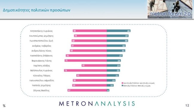 δημοτικοτητες