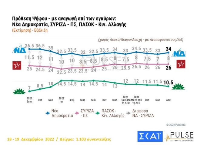 δημοσκοπηση