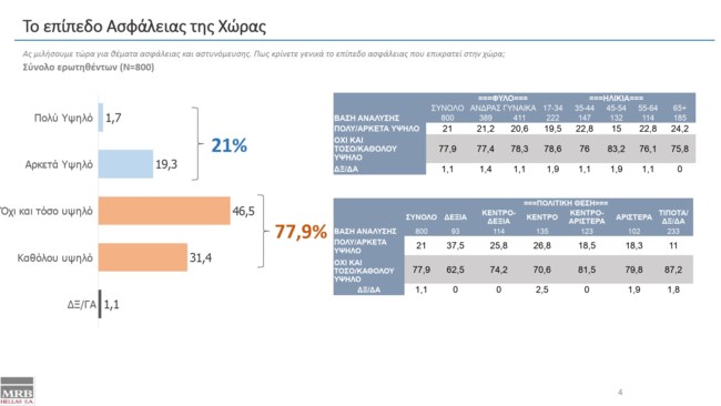 Το επίπεδο Ασφάλειας της Χώρας