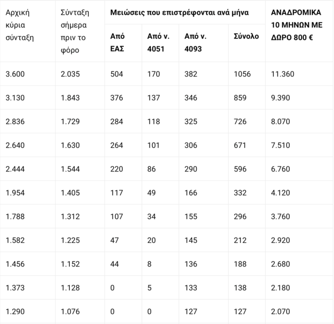 αναδρομικά