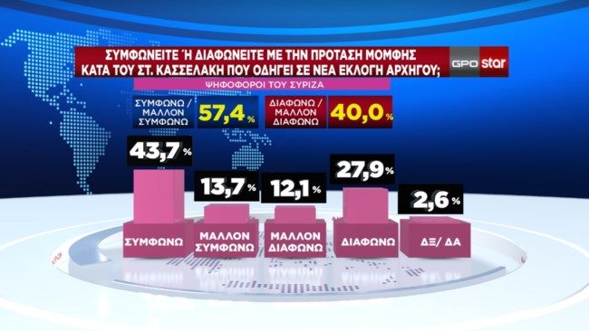 Δημοσκόπηση GPO