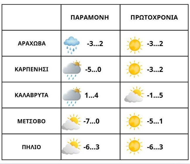 ΠΙΝΑΚΑΣ ΘΕΡΜΟΚΡΑΣΙΕΣ