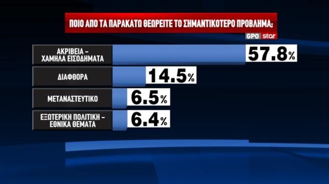 προβληματα