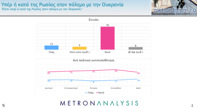Δημοσκόπηση Metron Analysis: Κατά της Ρωσίας 7 στους 10 Έλληνες - "Όχι" σε πολεμικό υλικό, "ναι" στον ευρωστρατό
