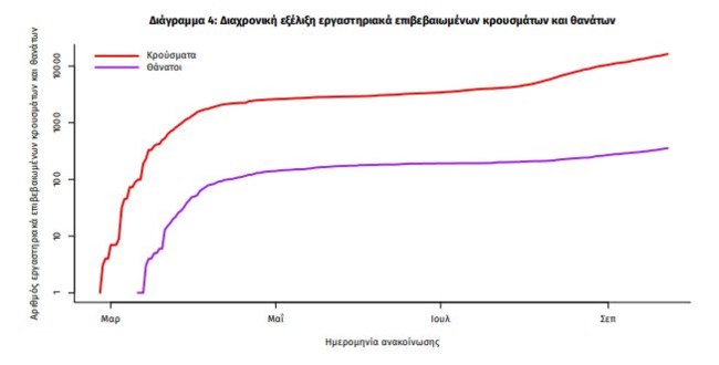 Κορονοϊός: Ανησυχητική αύξηση των θανάτων μέσα σε λίγες ώρες - Έξι νεκροί, 363 συνολικά στη χώρα