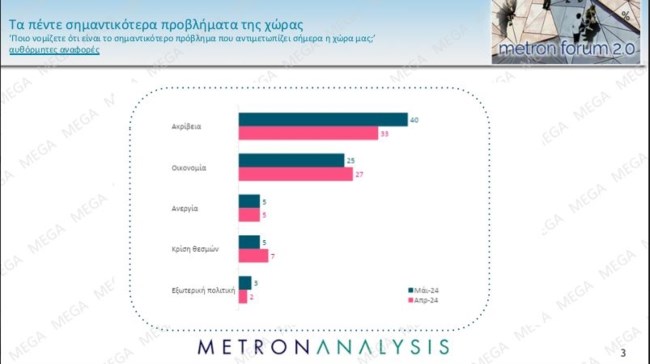προβληματα