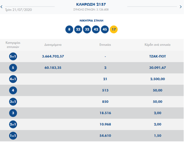 Τζόκερ κλήρωση 2157: Αυτοί είναι οι τυχεροί αριθμοί για σήμερα (21/7/2020)