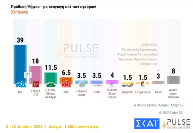 Δημοσκοπήσεις: Αυτοδυναμία για τη ΝΔ με 157-163 έδρες - Έκπληξη με 8 κόμματα στη Βουλή