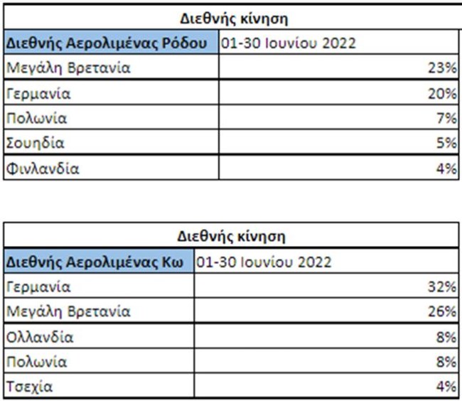 τουρισμός