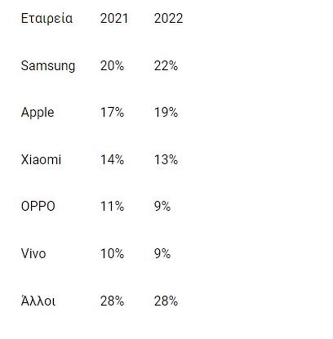 "Πανωλεθρία" στην αγορά κινητών τηλεφώνων- Η μεγαλύτερη πτώση πωλήσεων της 10ετίας