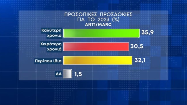 Δημοσκόπηση Marc: Η ακρίβεια στα τρόφιμα 