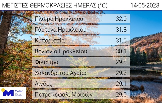 υψηλές θερμοκρασίες
