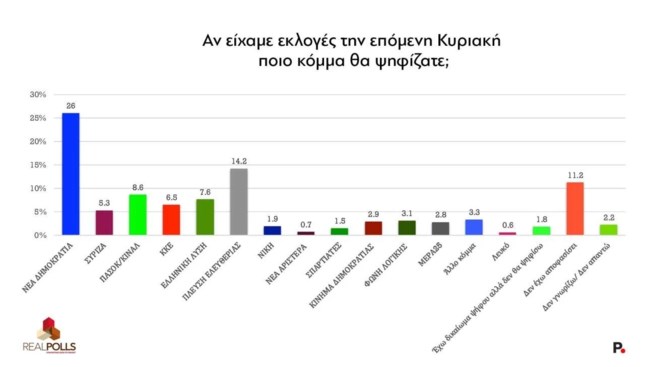 Δημοσκόπηση Real Polls: "Εκρηκτική" άνοδος της Ζωής στην πρόβλεψη ψήφου, διπλάσια τα ποσοστά ΠΑΣΟΚ χωρίς Ανδρουλάκη