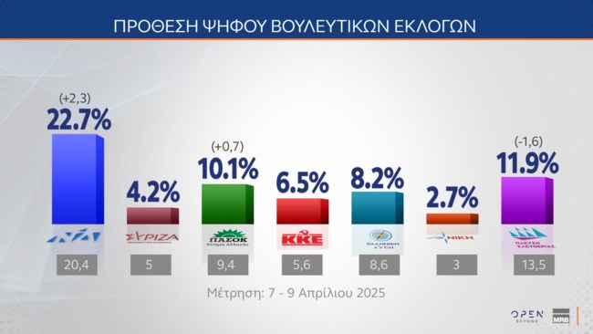 Δημοσκόπηση MRB: Πρώτο κόμμα η Πλεύση Ελευθερίας στις ηλικίες 17-34 - "Αγκάθια" για την κυβέρνηση ακρίβεια, Γάζα και Τέμπη
