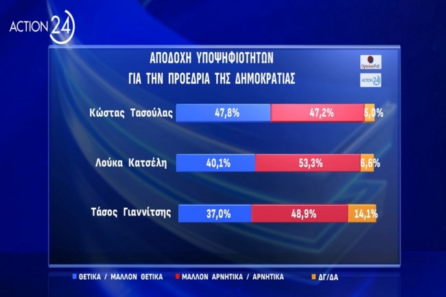 Δημοσκόπηση για ΠτΔ: Μοιρασμένοι οι πολίτες για την υποψηφιότητα Τασούλα - Υψηλή αποδοχή σε δεξιά-κεντροδεξιά